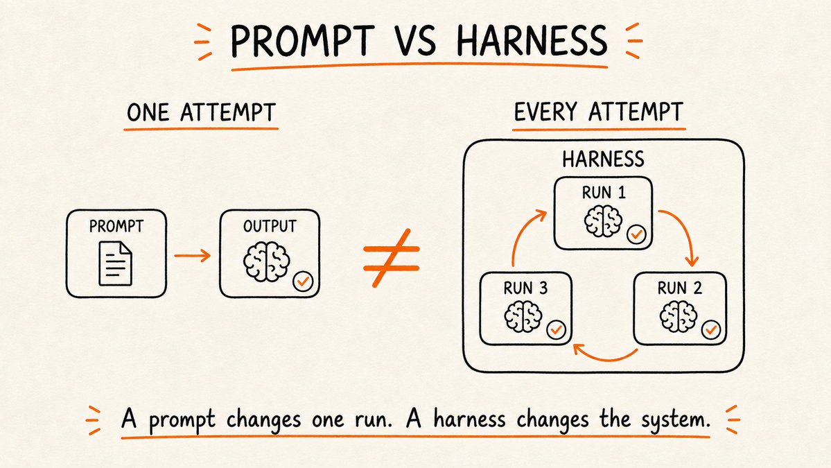 Prompt vs Harness
