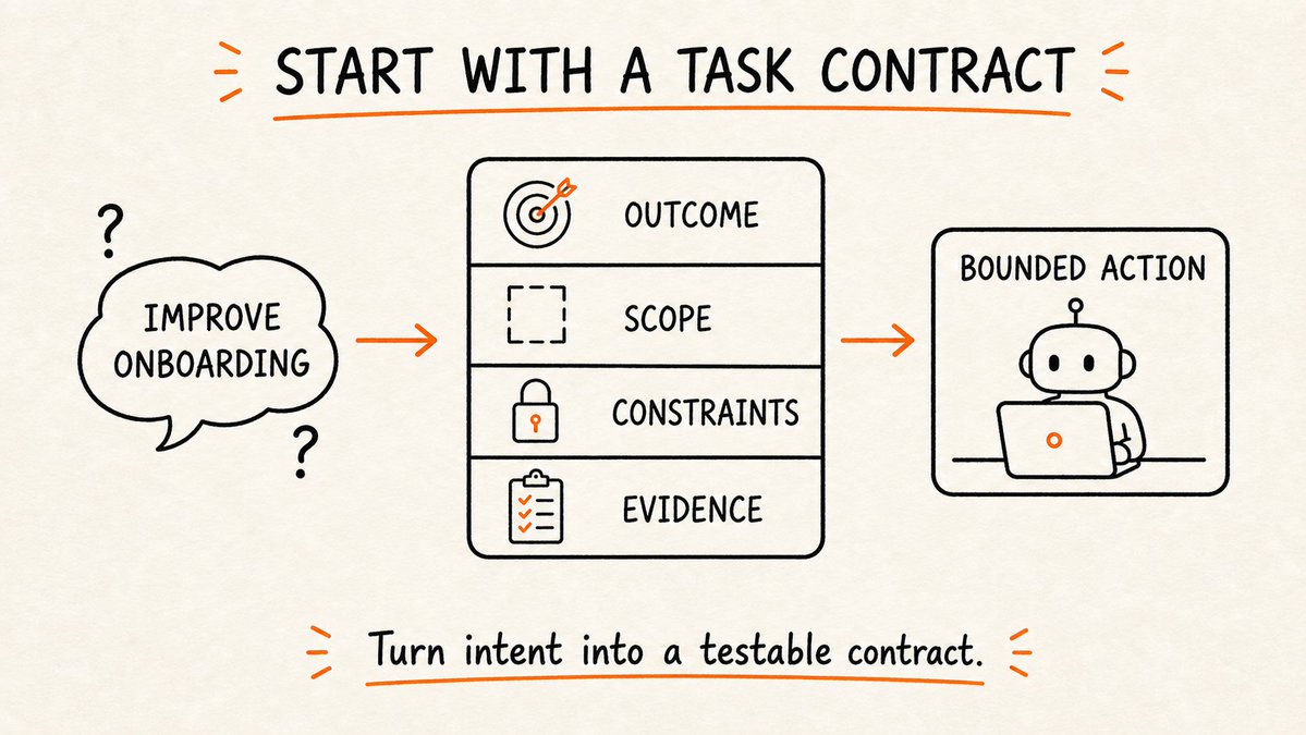 Start With A Task Contract