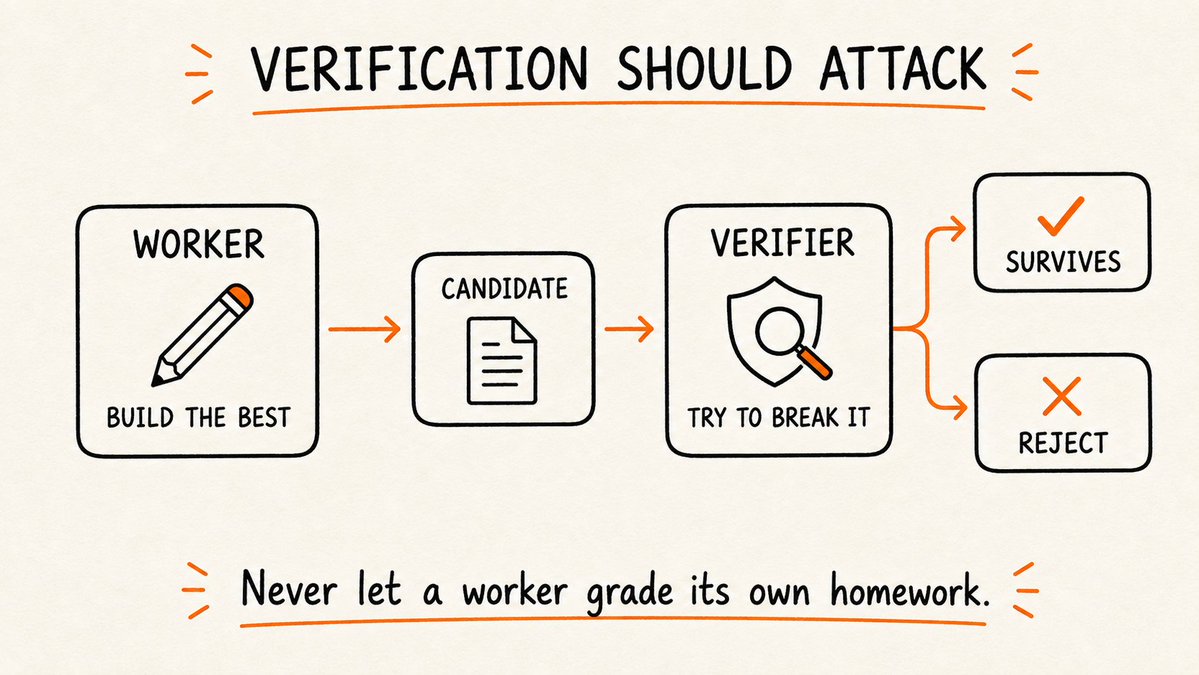 Verification Should Attack