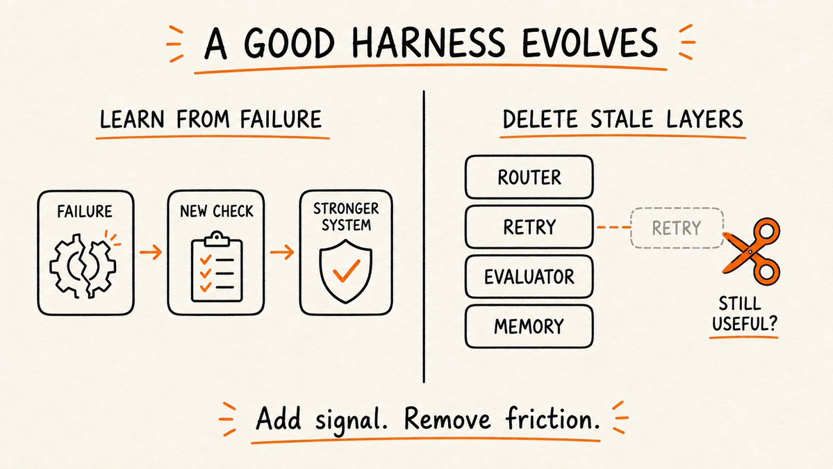 A Good Harness Evolves